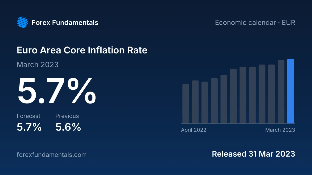 Euro Area Core Inflation Rate 31 March 2023: 5.7% for March 2023 against a 5.7% forecast, with the last 12 releases