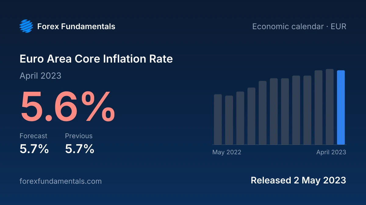 Euro Area Core Inflation Rate 2 May 2023: 5.6% for April 2023 against a 5.7% forecast, with the last 12 releases