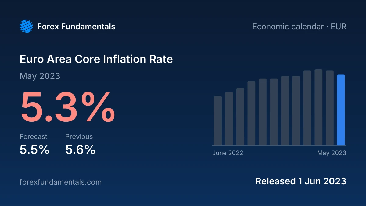 Euro Area Core Inflation Rate 1 June 2023: 5.3% for May 2023 against a 5.5% forecast, with the last 12 releases