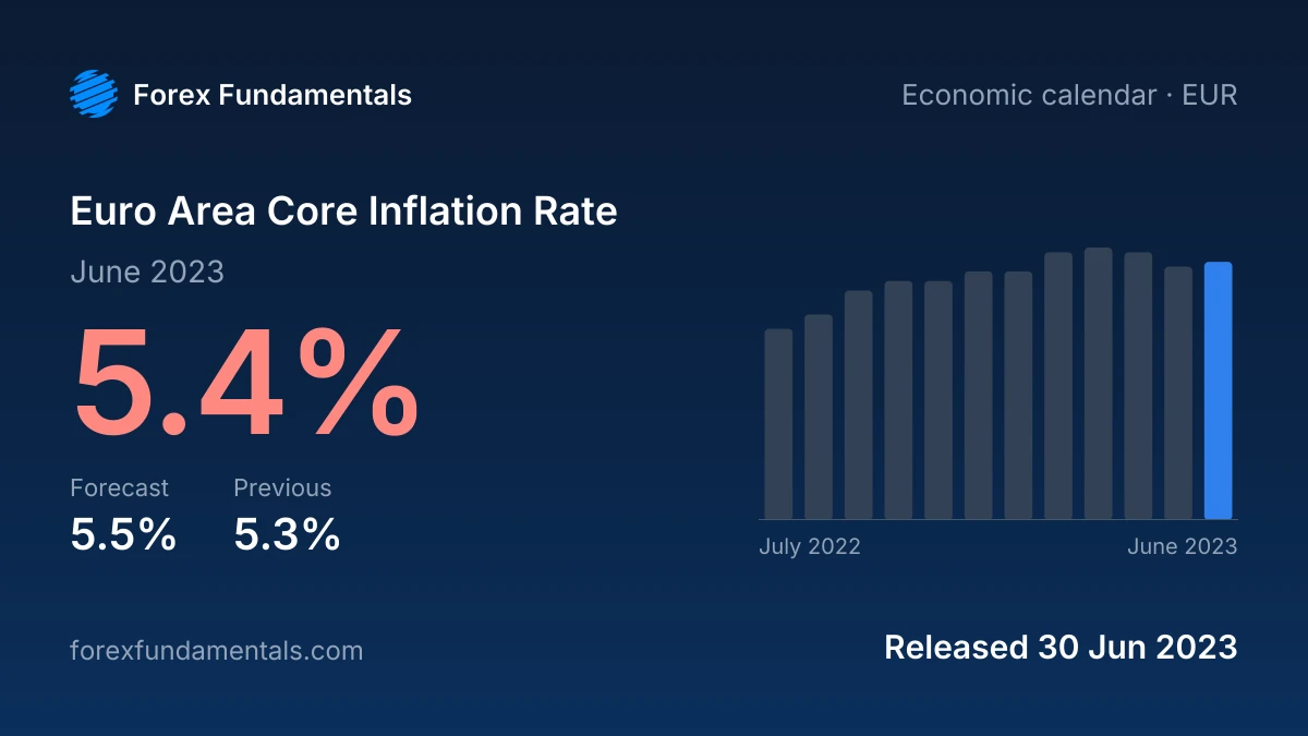 Euro Area Core Inflation Rate 30 June 2023: 5.4% for June 2023 against a 5.5% forecast, with the last 12 releases