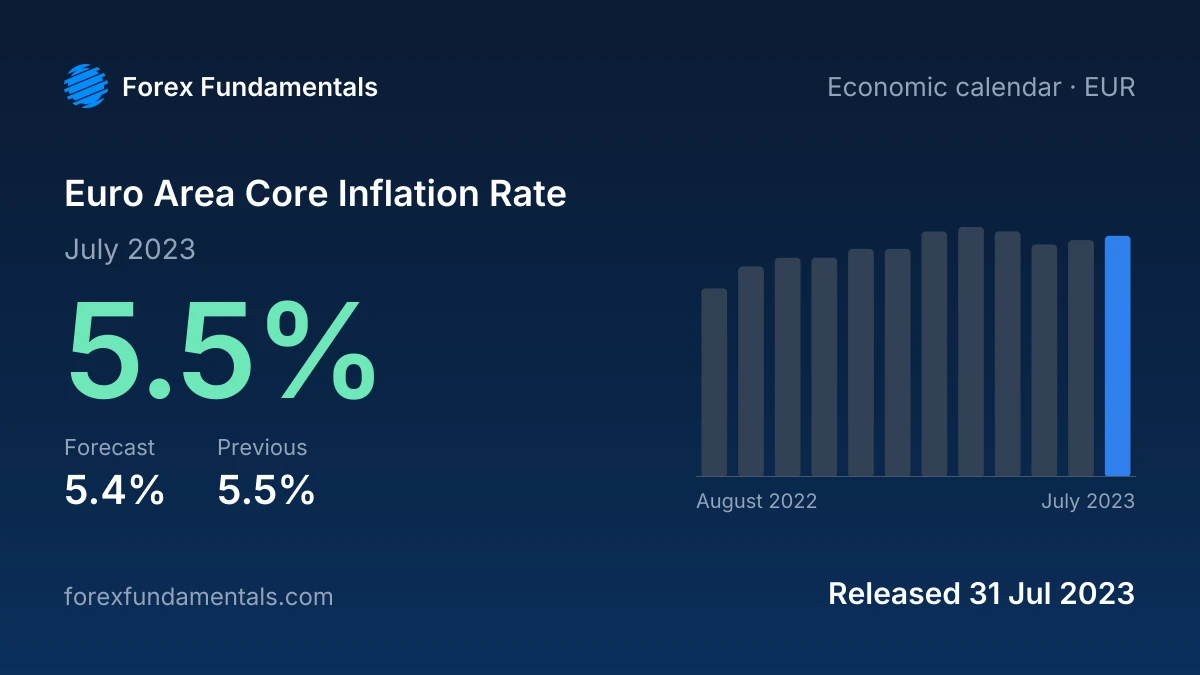 Euro Area Core Inflation Rate 31 July 2023: 5.5% for July 2023 against a 5.4% forecast, with the last 12 releases