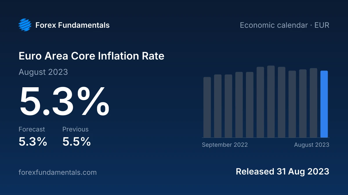 Euro Area Core Inflation Rate 31 August 2023: 5.3% for August 2023 against a 5.3% forecast, with the last 12 releases