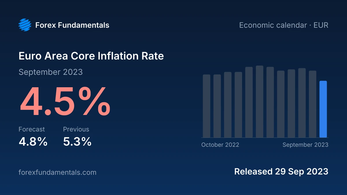 Euro Area Core Inflation Rate 29 September 2023: 4.5% for September 2023 against a 4.8% forecast, with the last 12 releases
