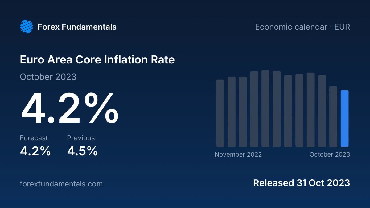 Euro Area Core Inflation Rate 31 October 2023: 4.2% for October 2023 against a 4.2% forecast, with the last 12 releases