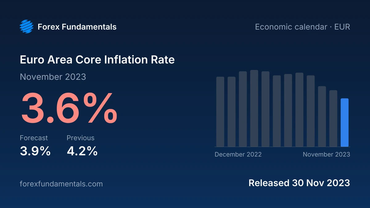 Euro Area Core Inflation Rate 30 November 2023: 3.6% for November 2023 against a 3.9% forecast, with the last 12 releases