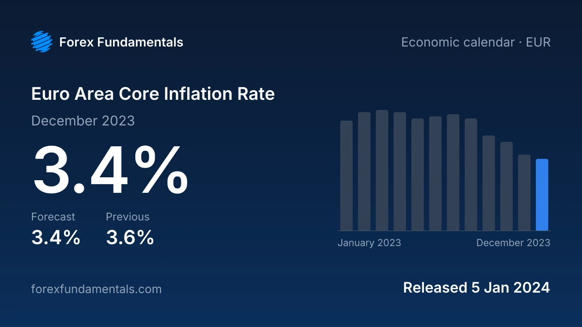 Euro Area Core Inflation Rate 5 January 2024: 3.4% for December 2023 against a 3.4% forecast, with the last 12 releases
