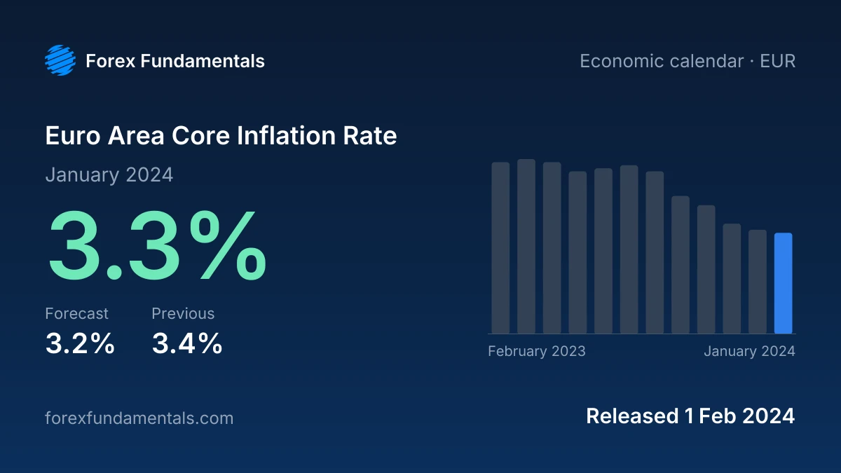 Euro Area Core Inflation Rate 1 February 2024: 3.3% for January 2024 against a 3.2% forecast, with the last 12 releases