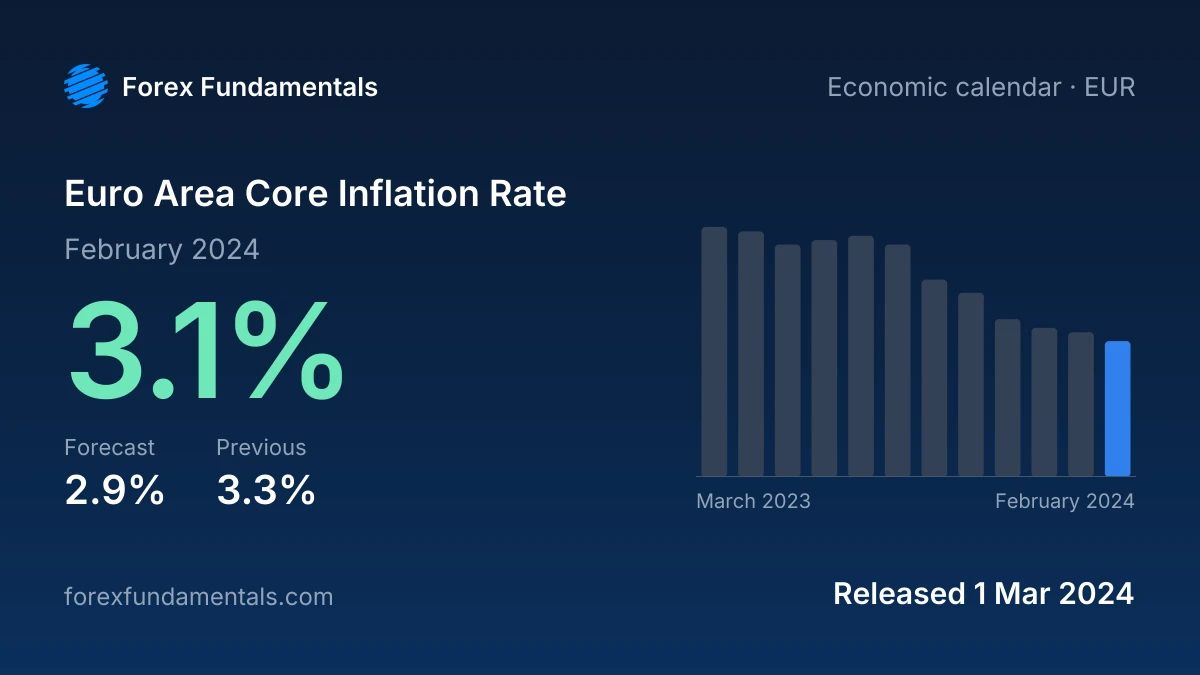 Euro Area Core Inflation Rate 1 March 2024: 3.1% for February 2024 against a 2.9% forecast, with the last 12 releases
