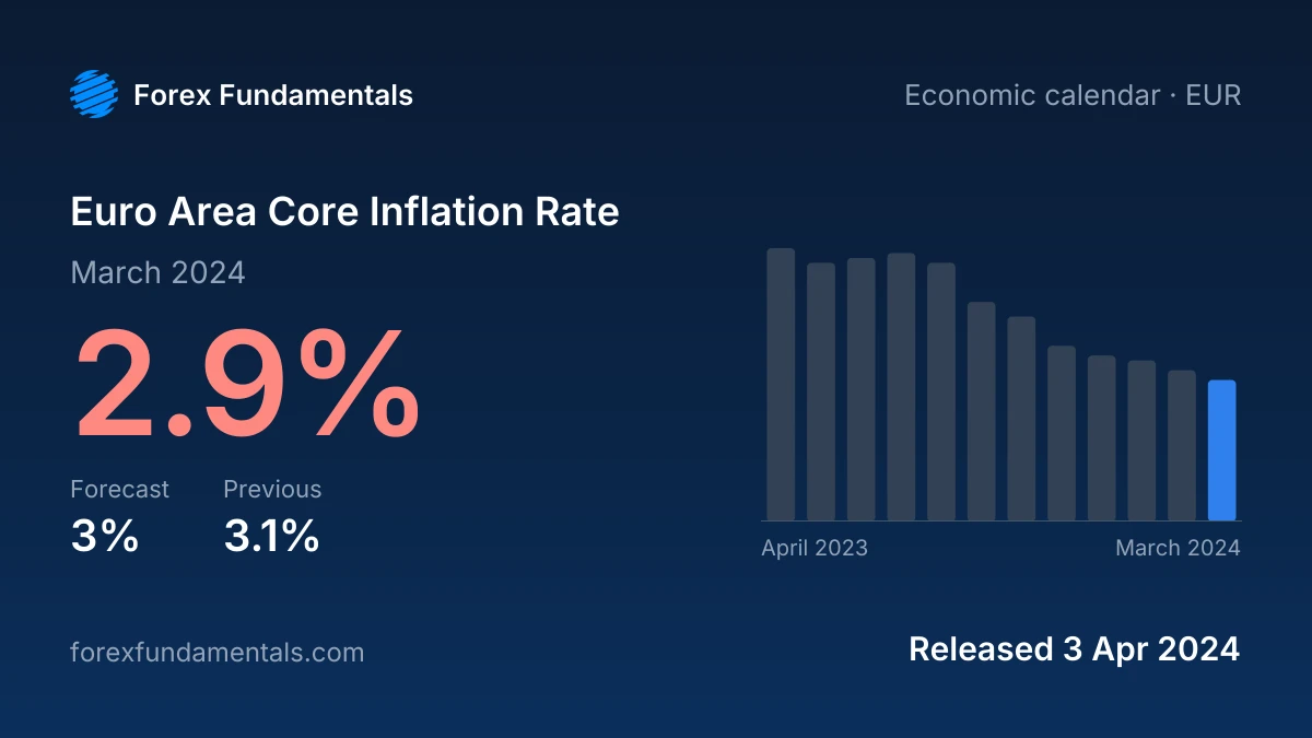 Euro Area Core Inflation Rate 3 April 2024: 2.9% for March 2024 against a 3% forecast, with the last 12 releases