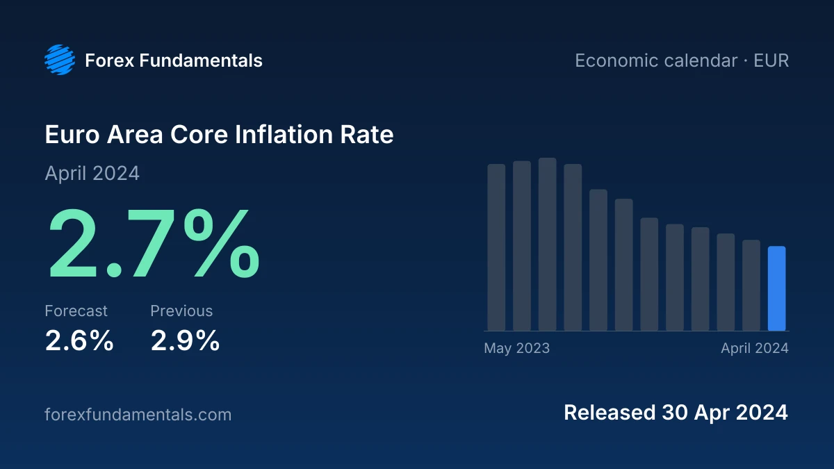 Euro Area Core Inflation Rate 30 April 2024: 2.7% for April 2024 against a 2.6% forecast, with the last 12 releases