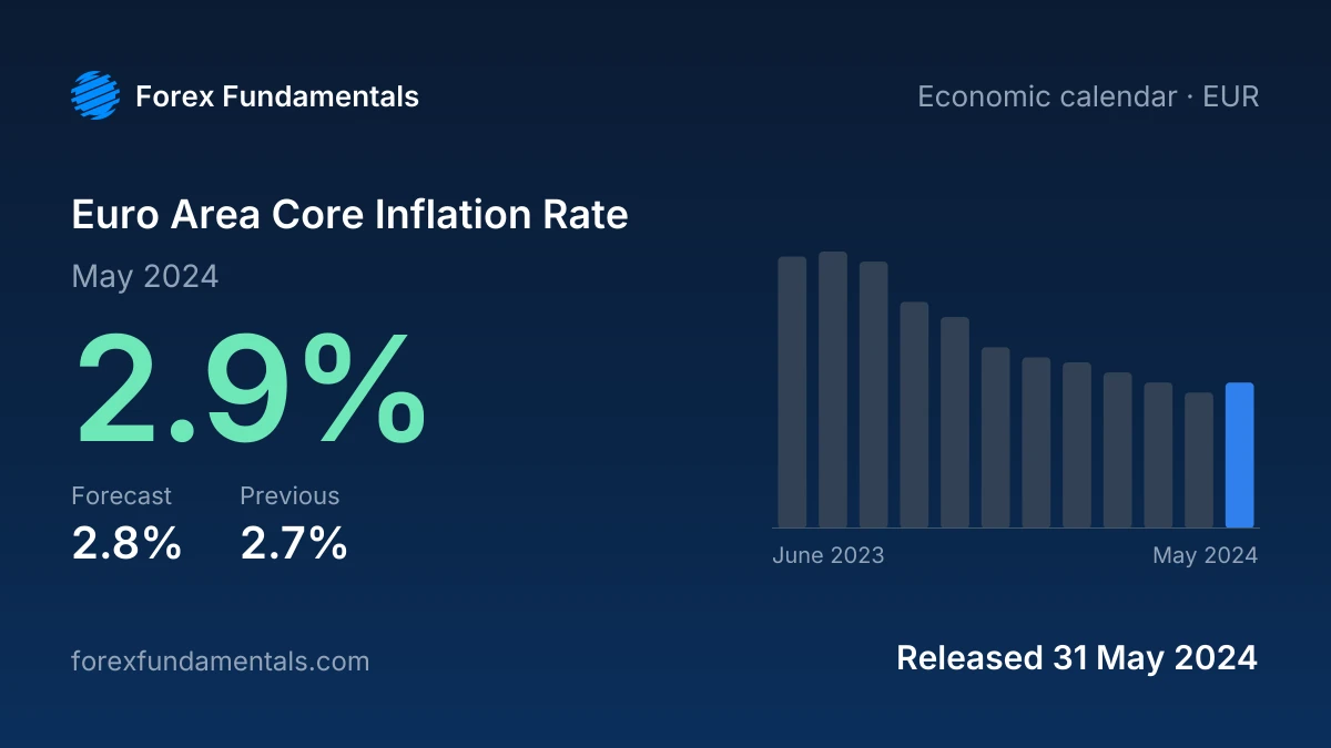 Euro Area Core Inflation Rate 31 May 2024: 2.9% for May 2024 against a 2.8% forecast, with the last 12 releases