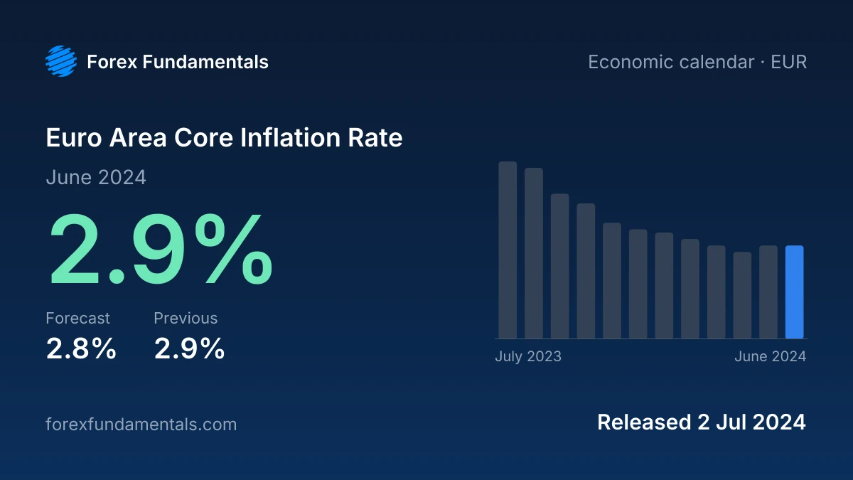 Euro Area Core Inflation Rate 2 July 2024: 2.9% for June 2024 against a 2.8% forecast, with the last 12 releases