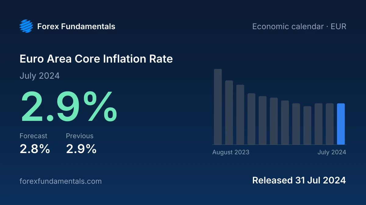 Euro Area Core Inflation Rate 31 July 2024: 2.9% for July 2024 against a 2.8% forecast, with the last 12 releases