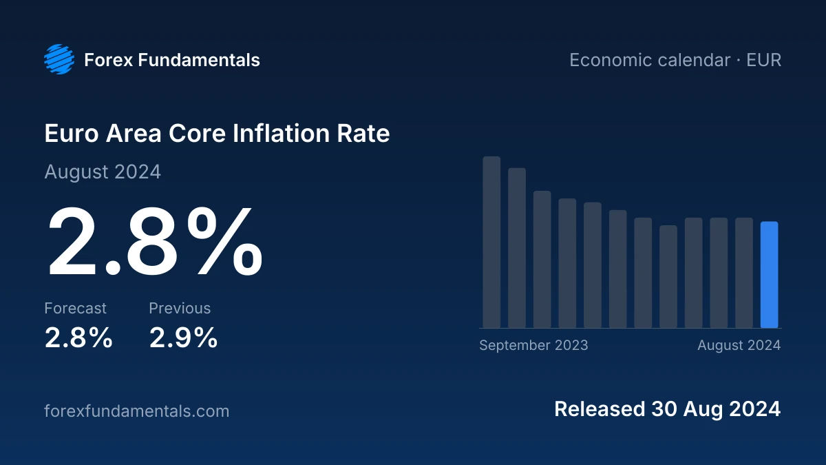 Euro Area Core Inflation Rate 30 August 2024: 2.8% for August 2024 against a 2.8% forecast, with the last 12 releases