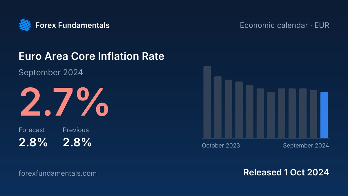 Euro Area Core Inflation Rate 1 October 2024: 2.7% for September 2024 against a 2.8% forecast, with the last 12 releases