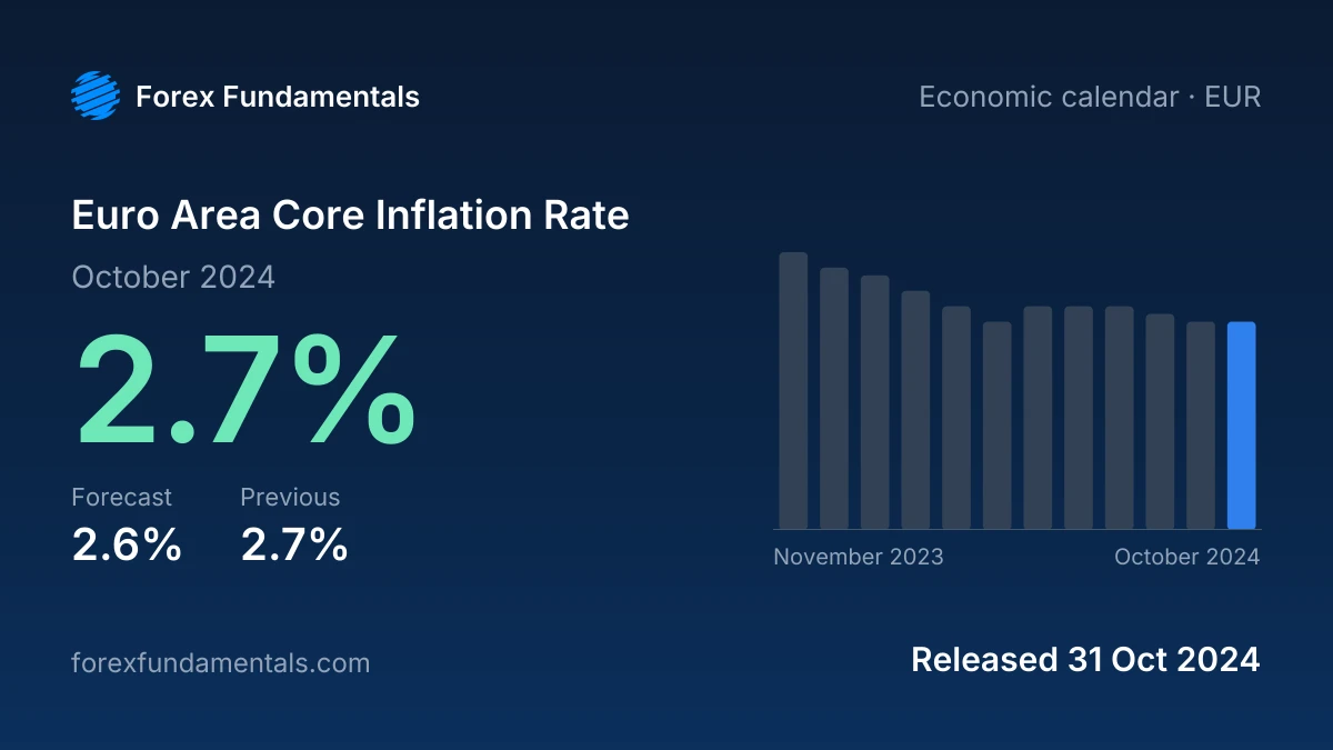 Euro Area Core Inflation Rate 31 October 2024: 2.7% for October 2024 against a 2.6% forecast, with the last 12 releases