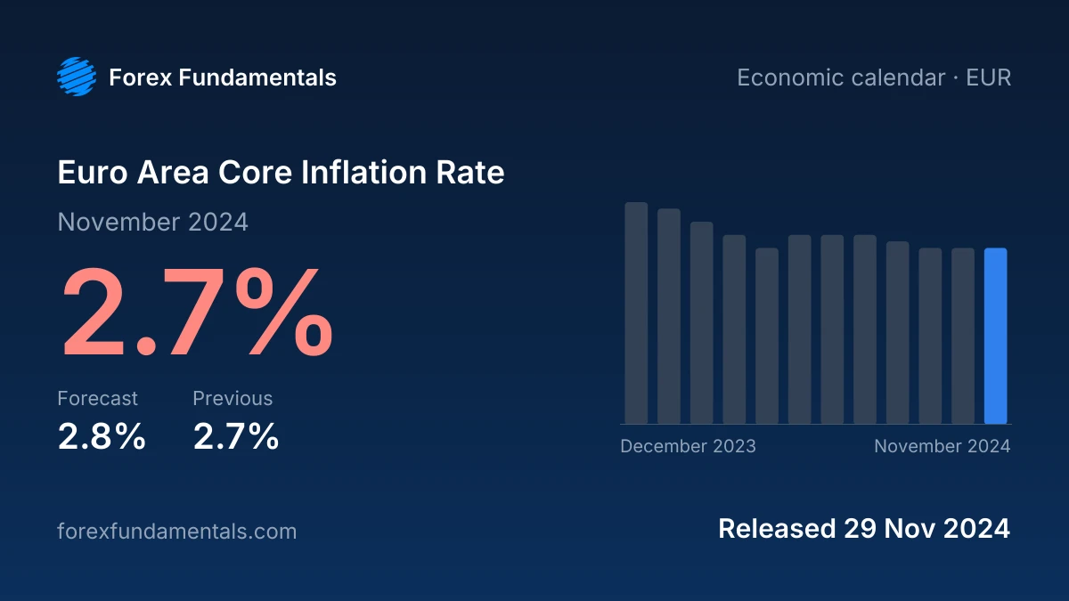 Euro Area Core Inflation Rate 29 November 2024: 2.7% for November 2024 against a 2.8% forecast, with the last 12 releases