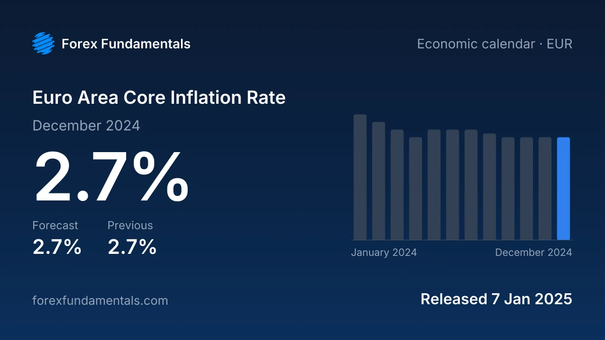 Euro Area Core Inflation Rate 7 January 2025: 2.7% for December 2024 against a 2.7% forecast, with the last 12 releases