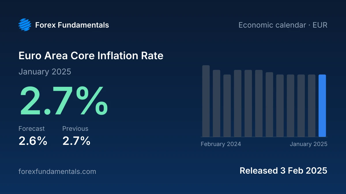 Euro Area Core Inflation Rate 3 February 2025: 2.7% for January 2025 against a 2.6% forecast, with the last 12 releases
