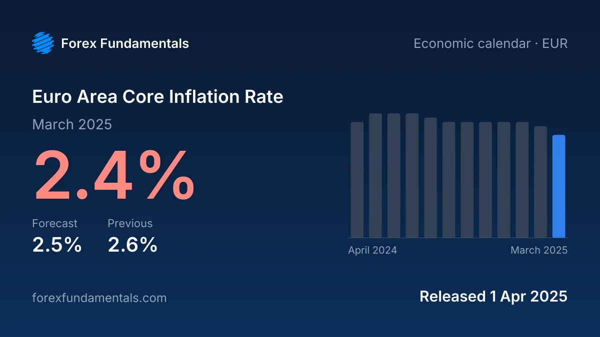 Euro Area Core Inflation Rate 1 April 2025: 2.4% for March 2025 against a 2.5% forecast, with the last 12 releases