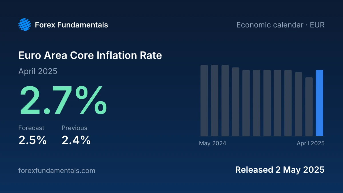 Euro Area Core Inflation Rate 2 May 2025: 2.7% for April 2025 against a 2.5% forecast, with the last 12 releases