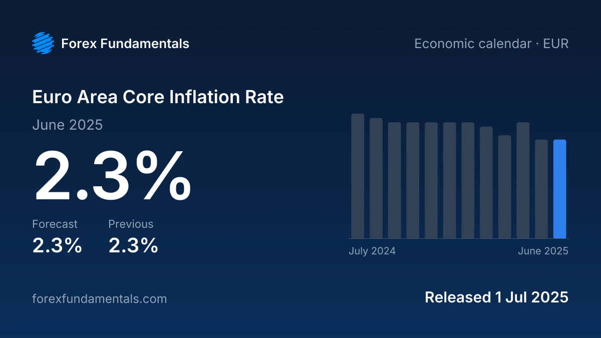 Euro Area Core Inflation Rate 1 July 2025: 2.3% for June 2025 against a 2.3% forecast, with the last 12 releases