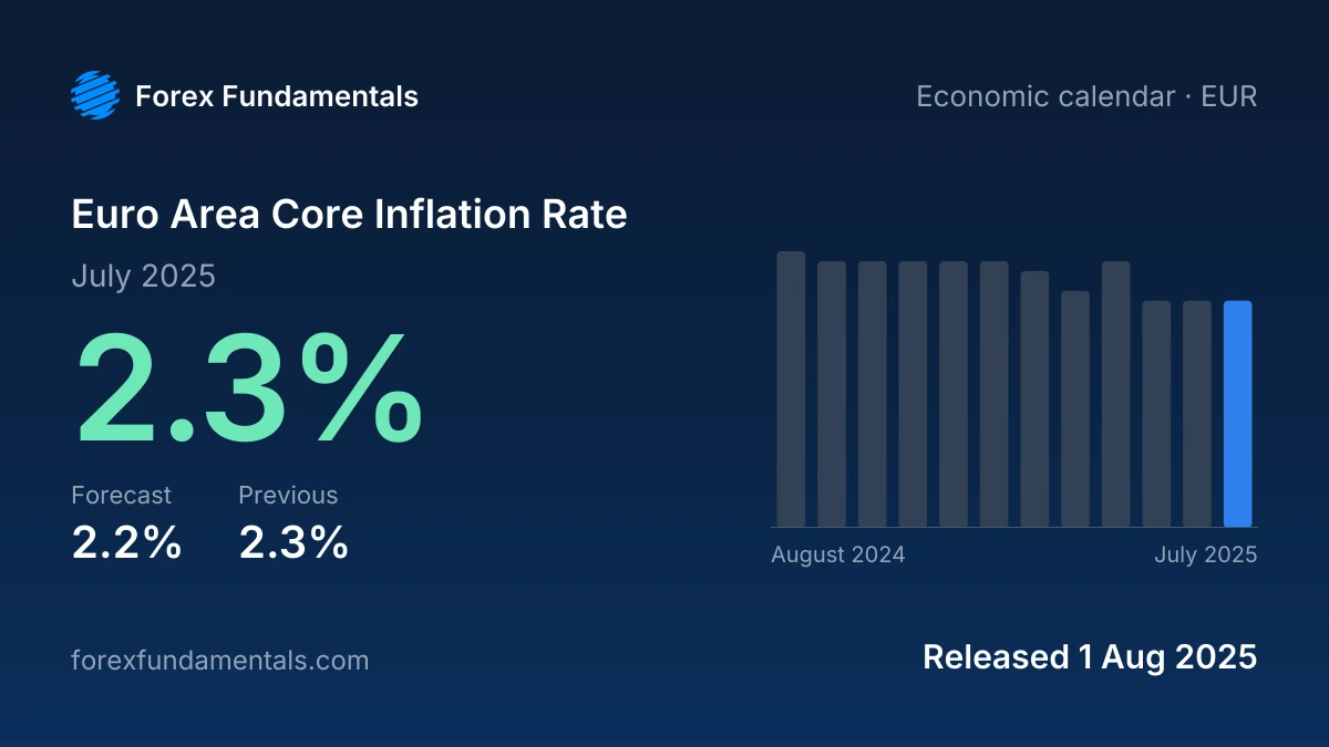 Euro Area Core Inflation Rate 1 August 2025: 2.3% for July 2025 against a 2.2% forecast, with the last 12 releases