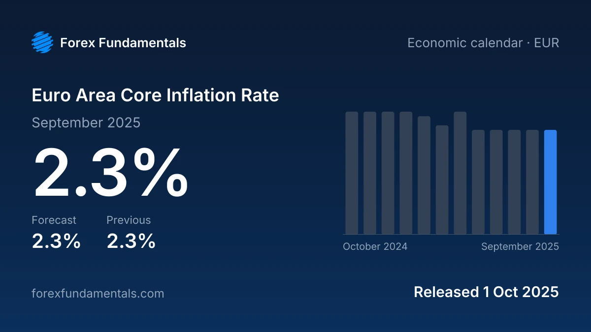 Euro Area Core Inflation Rate 1 October 2025: 2.3% for September 2025 against a 2.3% forecast, with the last 12 releases