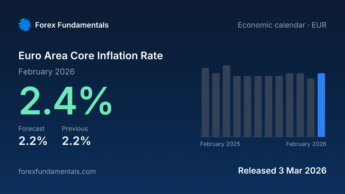 Euro Area Core Inflation Rate 3 March 2026: 2.4% for February 2026 against a 2.2% forecast, with the last 12 releases