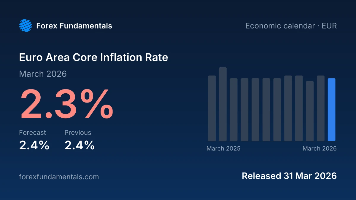 Euro Area Core Inflation Rate 31 March 2026: 2.3% for March 2026 against a 2.4% forecast, with the last 12 releases