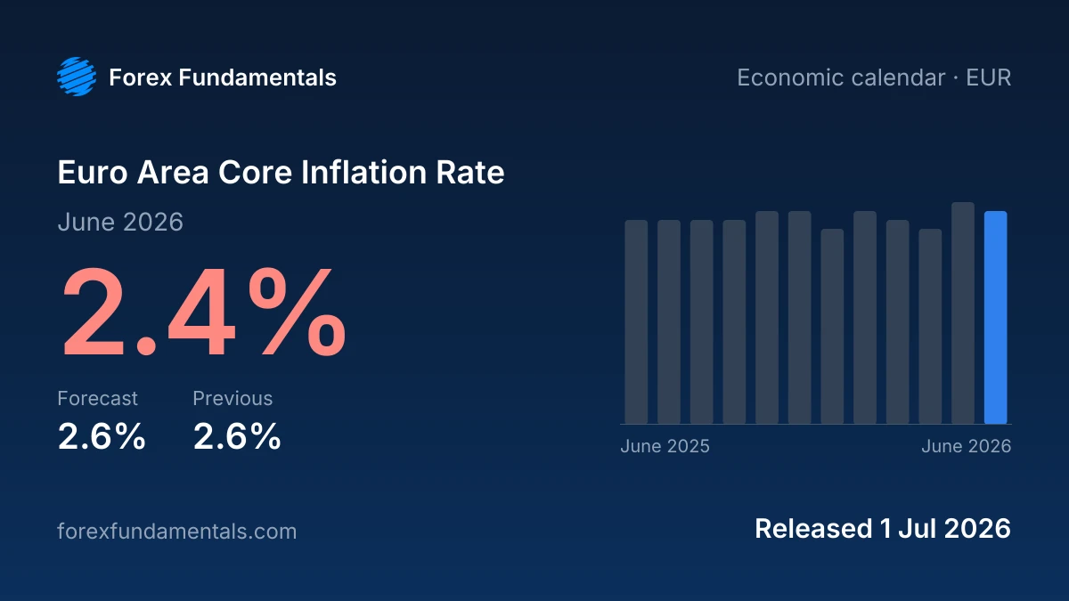 Euro Area Core Inflation Rate 1 July 2026: 2.4% for June 2026 against a 2.6% forecast, with the last 12 releases