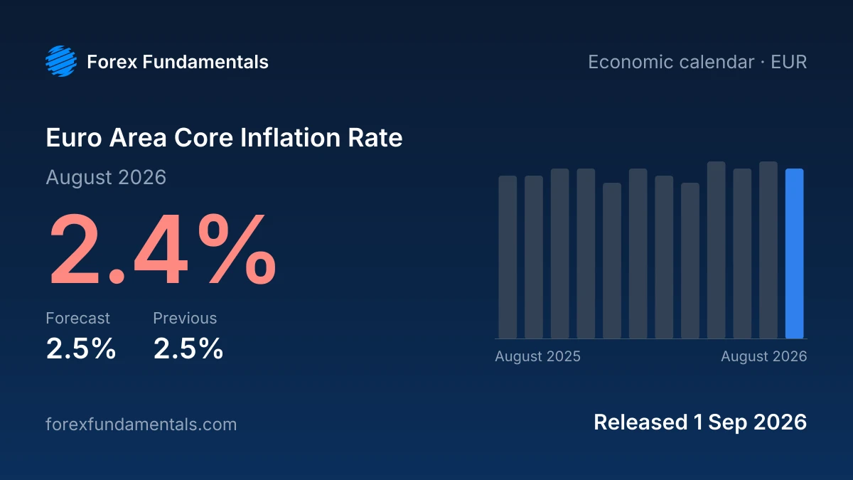 Euro Area Core Inflation Rate 1 September 2026: 2.4% for August 2026 against a 2.5% forecast, with the last 12 releases