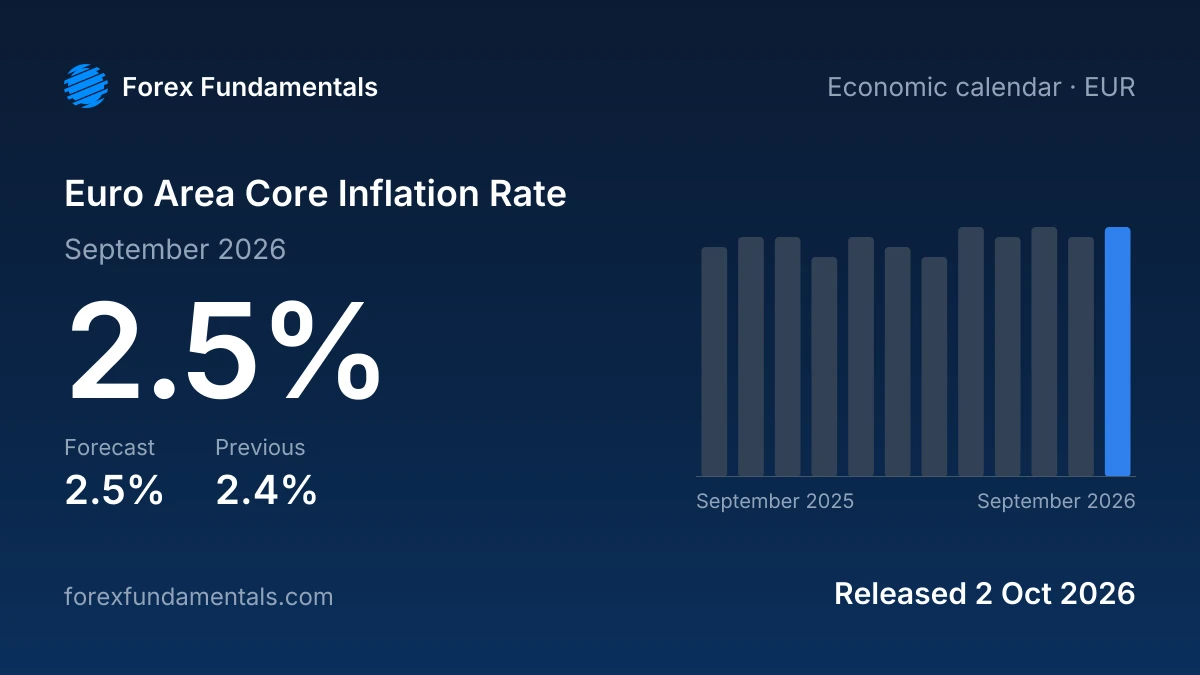 Euro Area Core Inflation Rate 2 October 2026: 2.5% for September 2026 against a 2.5% forecast, with the last 12 releases