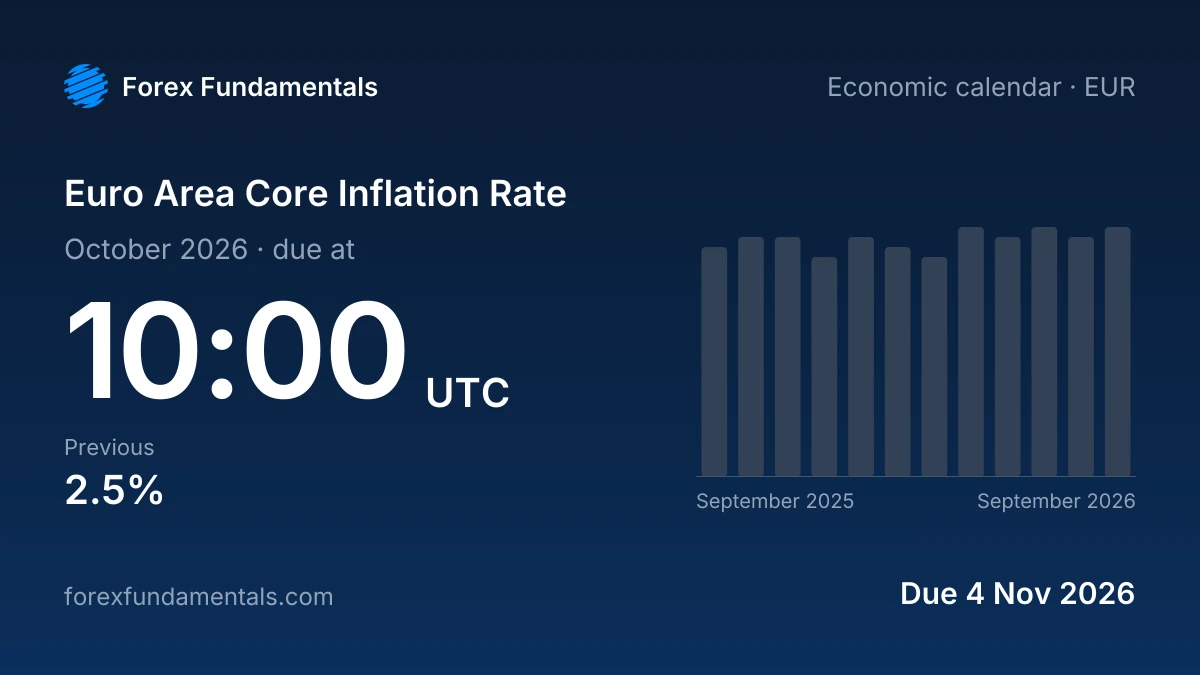 Euro Area Core Inflation Rate 4 November 2026: due for October 2026, with the last 12 releases