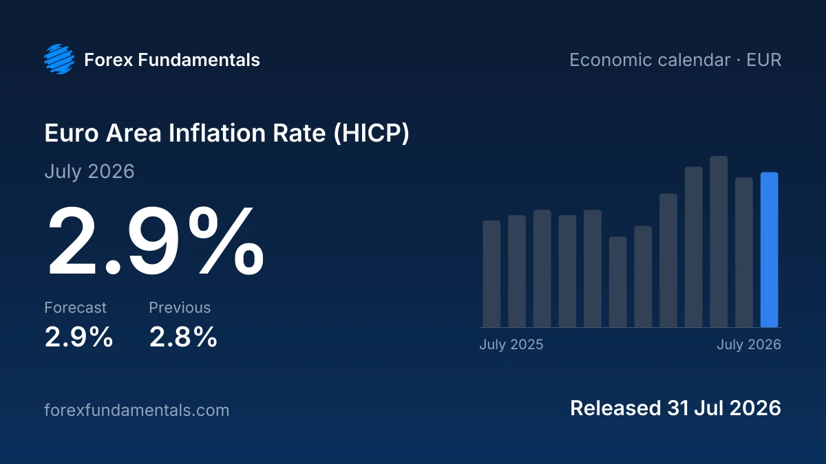Euro Area Inflation Rate (HICP) 31 July 2026: 2.9% for July 2026 against a 2.9% forecast, with the last 12 releases