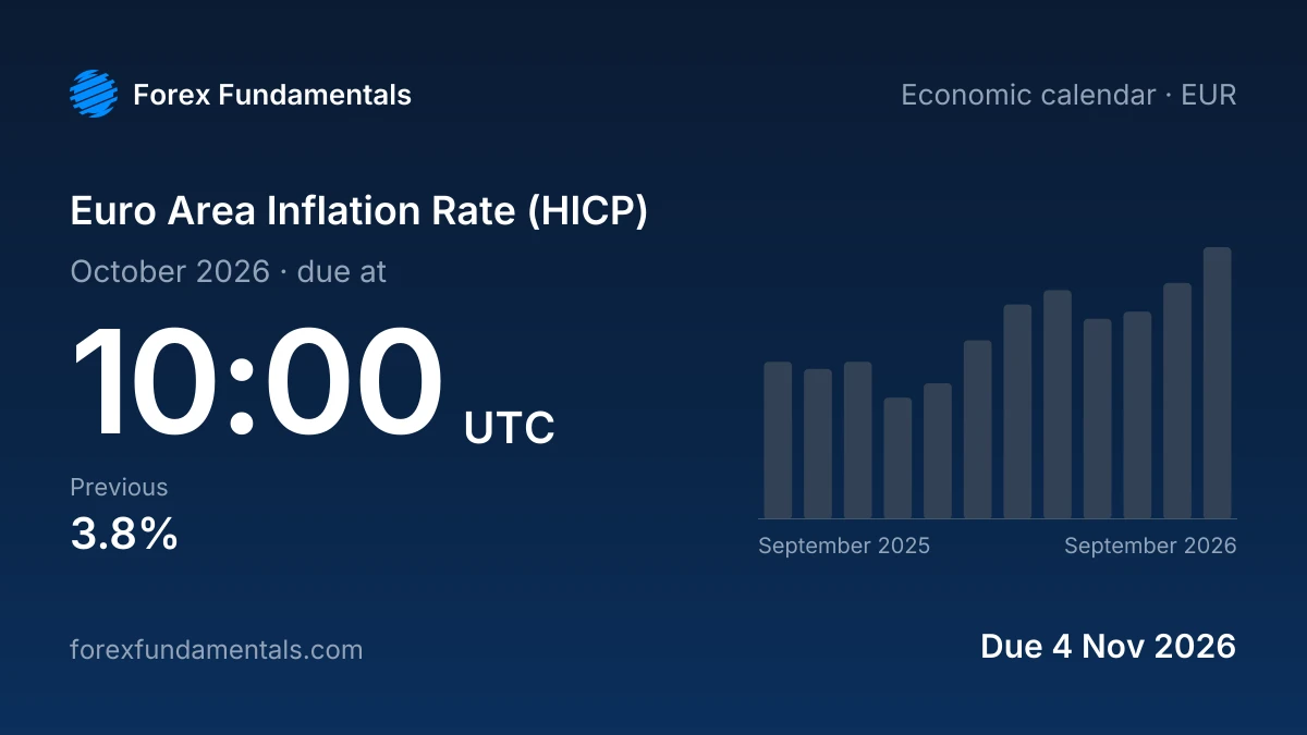 Euro Area Inflation Rate (HICP) 4 November 2026: due for October 2026, with the last 12 releases