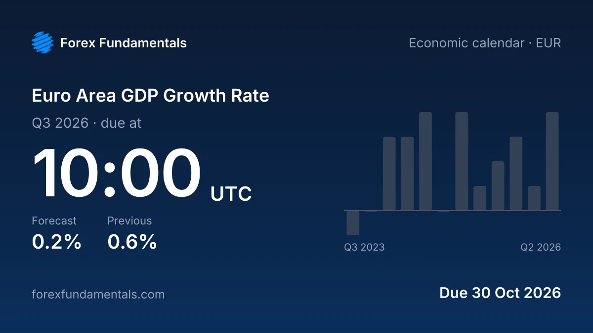 Euro Area GDP Growth Rate 30 October 2026: 0.2% forecast for Q3 2026, with the last 12 releases