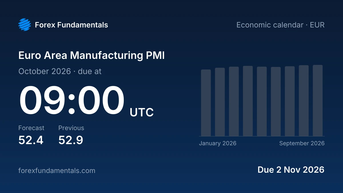 Euro Area Manufacturing PMI 2 November 2026: 52.4 forecast for October 2026, with the last 9 releases