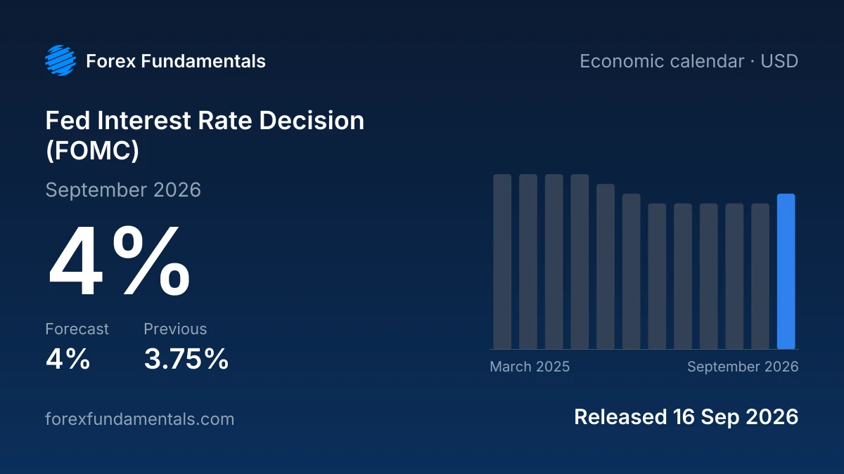 Fed Interest Rate Decision (FOMC) 16 September 2026: 4% against a 4% forecast, with the last 12 releases