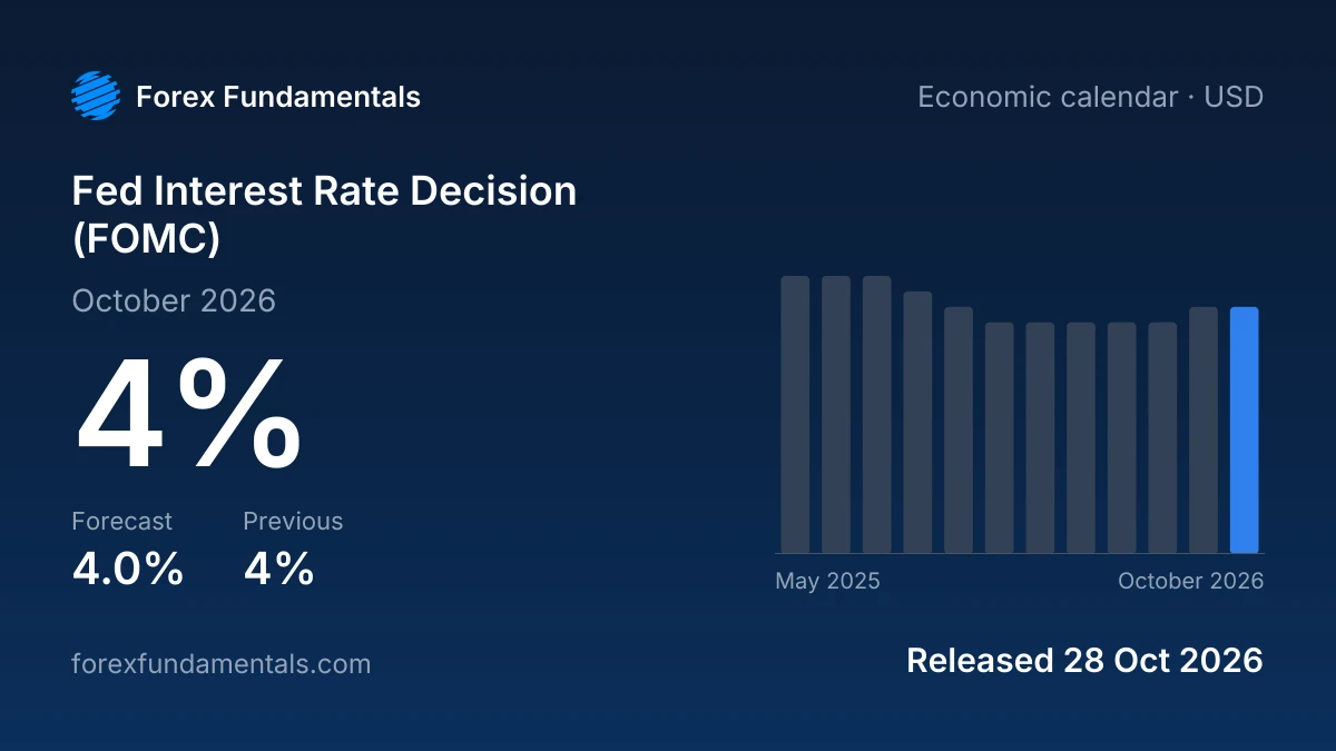 Fed Interest Rate Decision (FOMC) 28 October 2026: 4% against a 4.0% forecast, with the last 12 releases