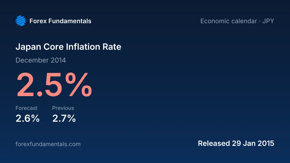 Japan Core Inflation Rate 29 January 2015: 2.5% for December 2014 against a 2.6% forecast, with the last 1 releases