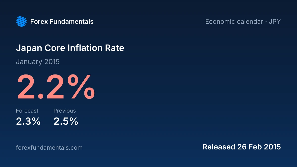 Japan Core Inflation Rate 26 February 2015: 2.2% for January 2015 against a 2.3% forecast, with the last 2 releases