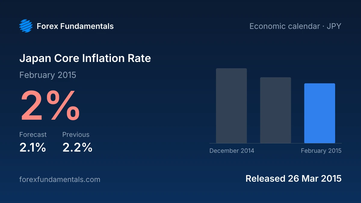 Japan Core Inflation Rate 26 March 2015: 2% for February 2015 against a 2.1% forecast, with the last 3 releases