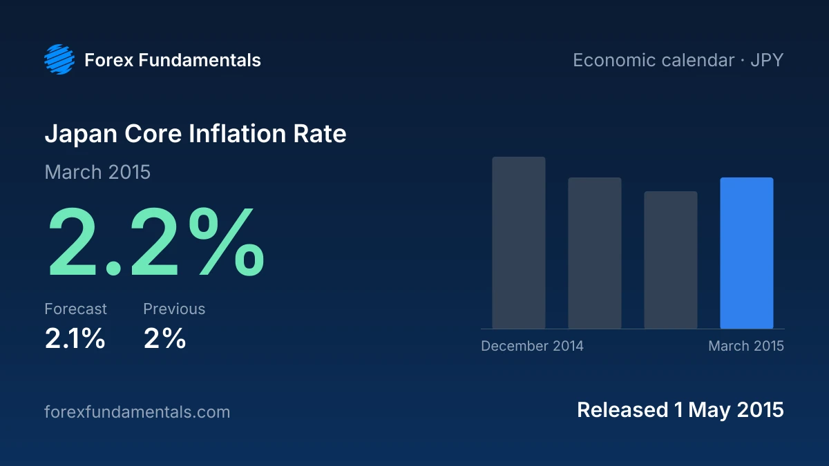 Japan Core Inflation Rate 1 May 2015: 2.2% for March 2015 against a 2.1% forecast, with the last 4 releases