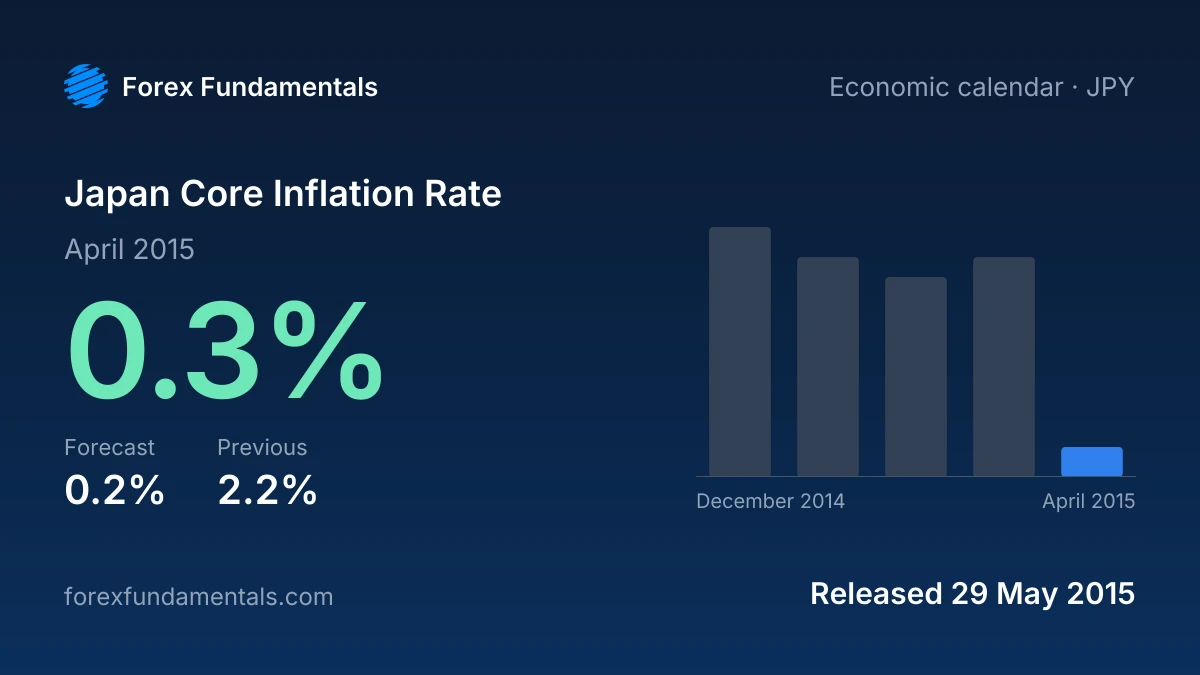 Japan Core Inflation Rate 29 May 2015: 0.3% for April 2015 against a 0.2% forecast, with the last 5 releases