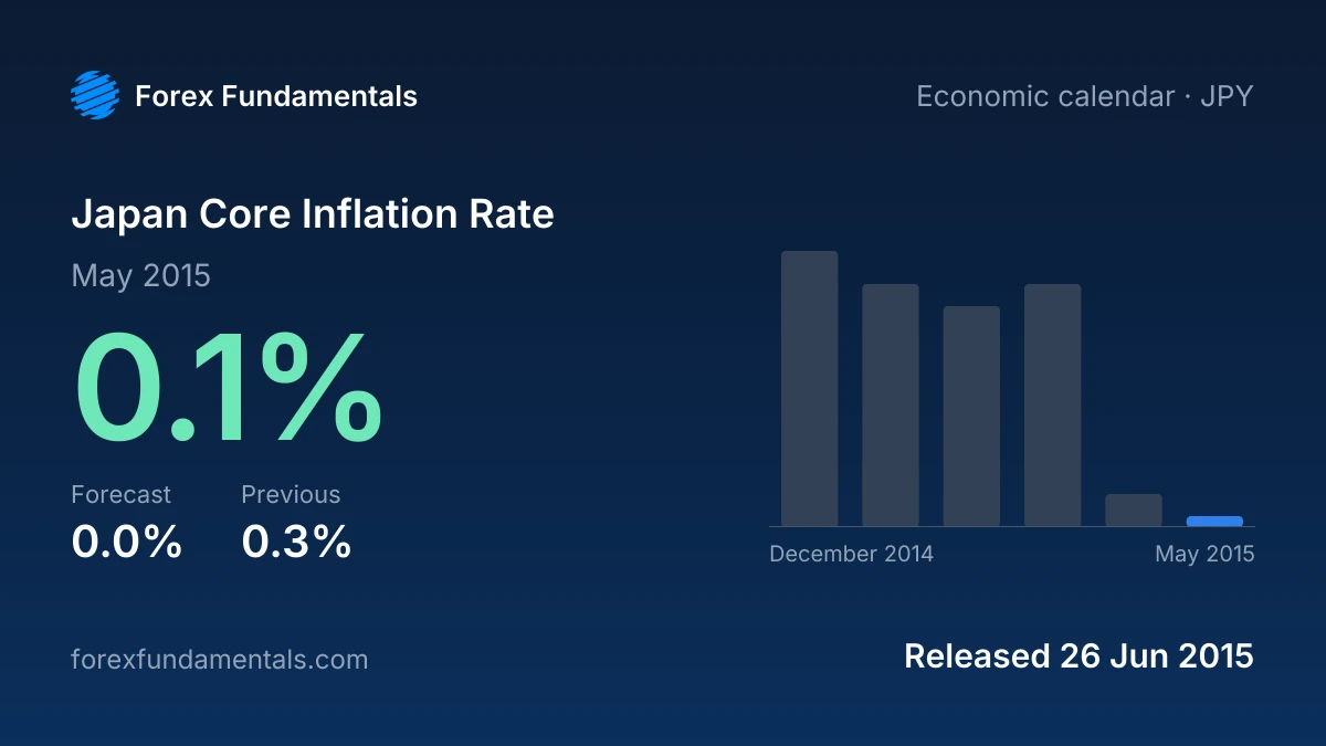 Japan Core Inflation Rate 26 June 2015: 0.1% for May 2015 against a 0.0% forecast, with the last 6 releases