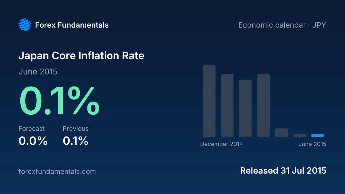 Japan Core Inflation Rate 31 July 2015: 0.1% for June 2015 against a 0.0% forecast, with the last 7 releases