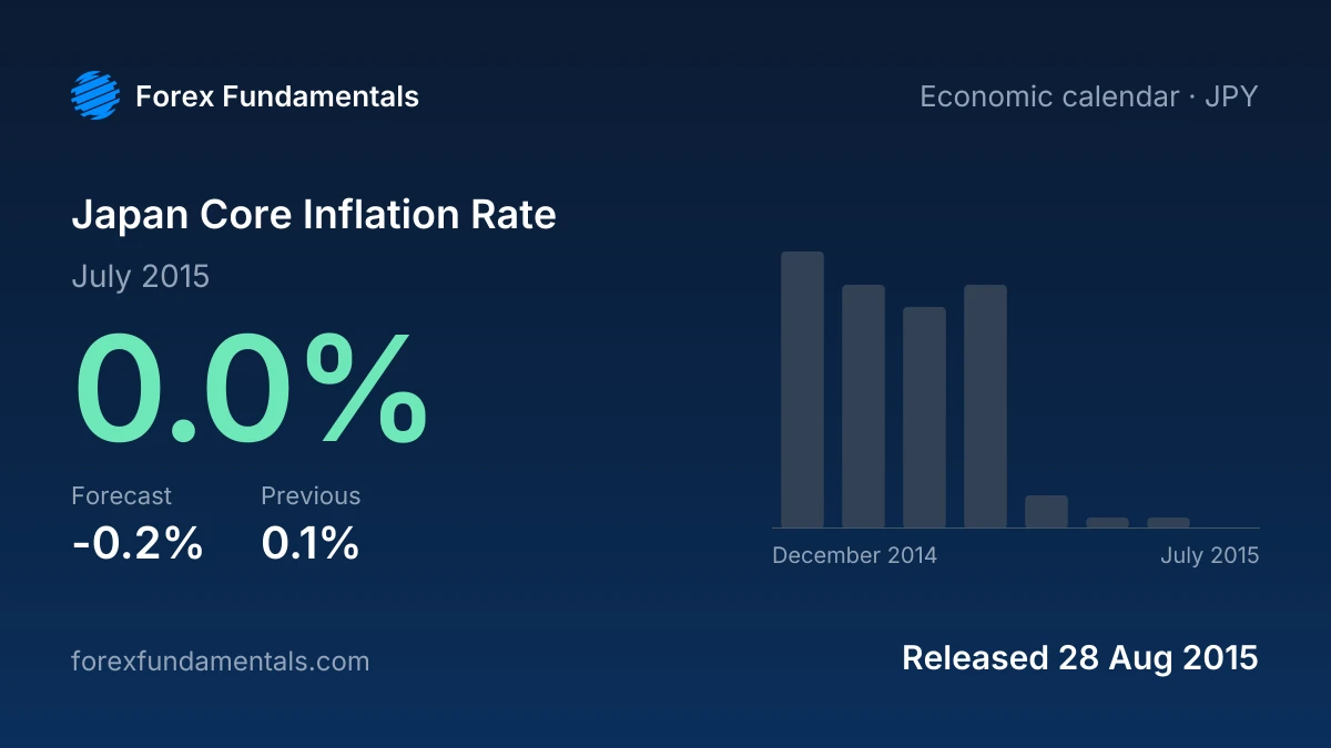 Japan Core Inflation Rate 28 August 2015: 0.0% for July 2015 against a -0.2% forecast, with the last 8 releases