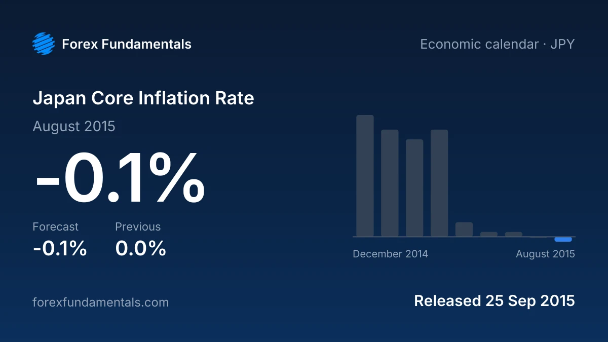 Japan Core Inflation Rate 25 September 2015: -0.1% for August 2015 against a -0.1% forecast, with the last 9 releases