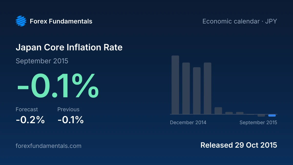 Japan Core Inflation Rate 29 October 2015: -0.1% for September 2015 against a -0.2% forecast, with the last 10 releases